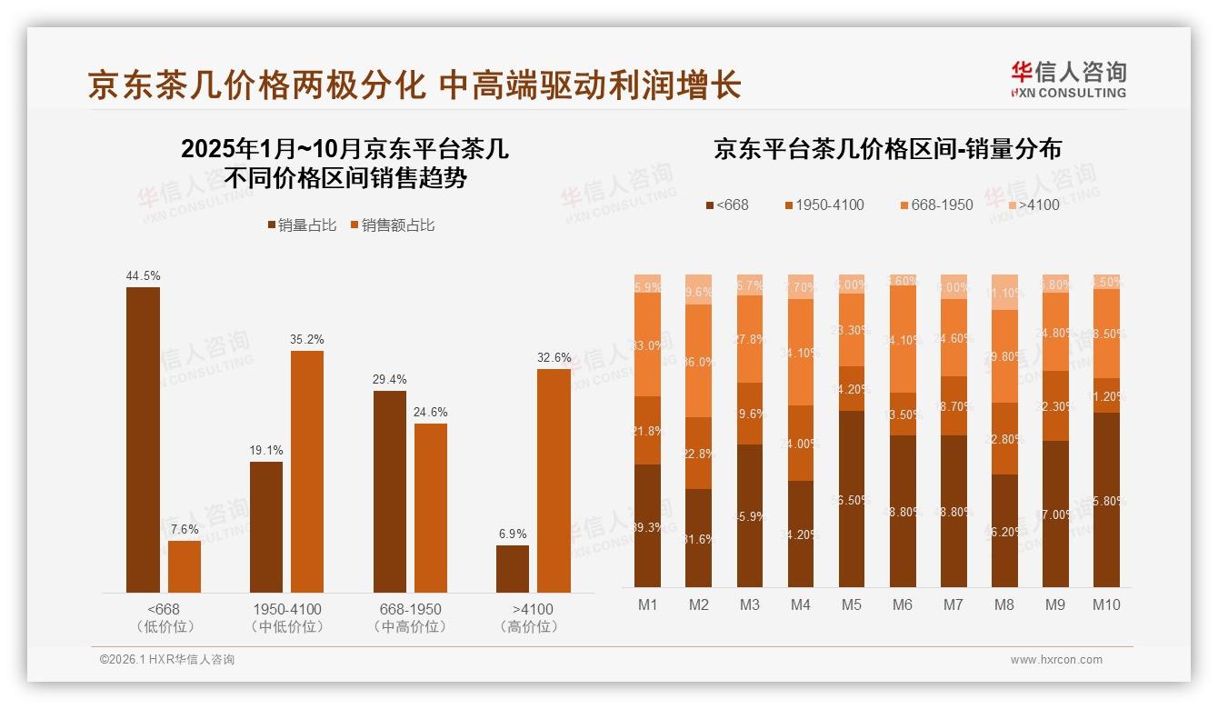 京东4100元高端茶几32.6%销售额占比领跑，华信人咨询行业观察-2026年1月-茶几-38