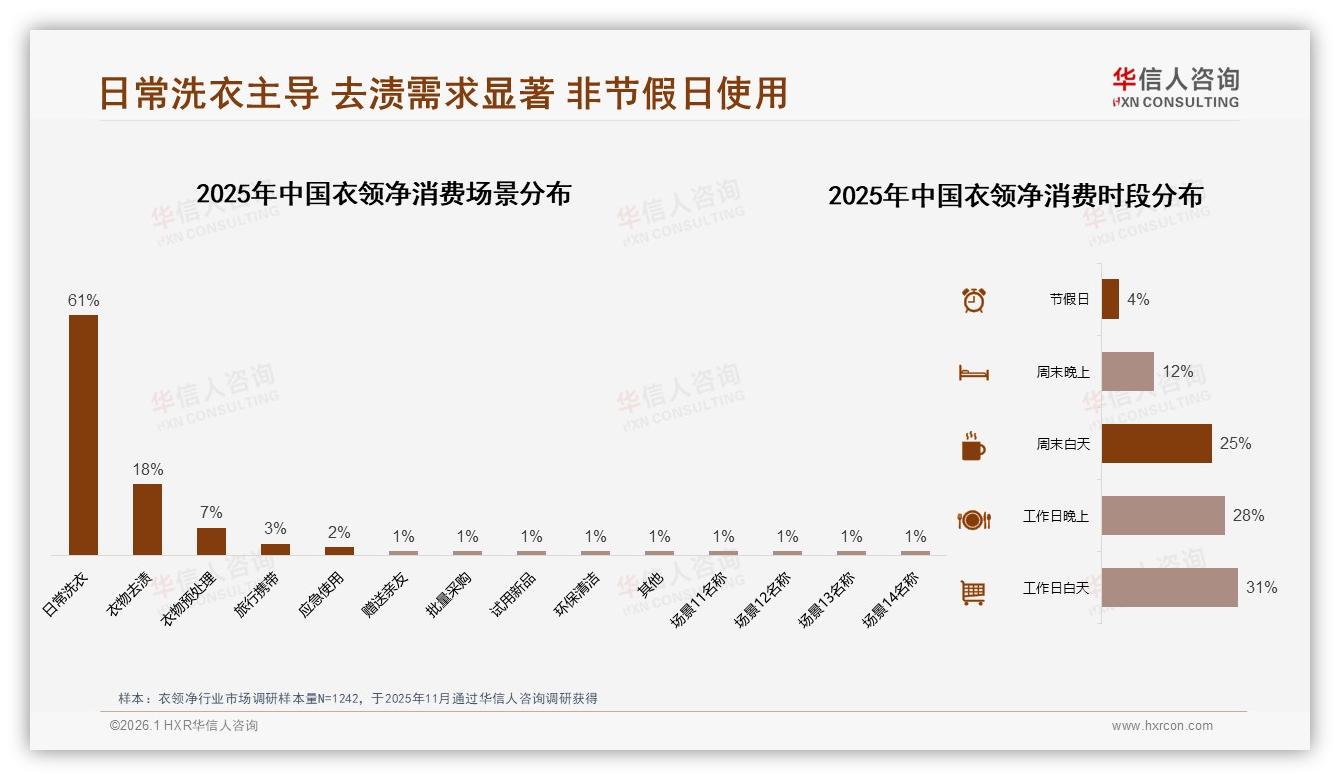 夏季销量占比33%衣领净迎高峰，33%消费者急需即洗即穿方案——华信人咨询数据洞察-2026年1月-衣领净-38