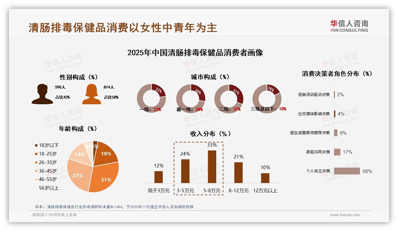 华信人咨询权威发布：女性消费者58%主导清肠排毒保健品，中青年26~45岁占58%需求旺盛-2026年1月-清肠排毒保健品-38