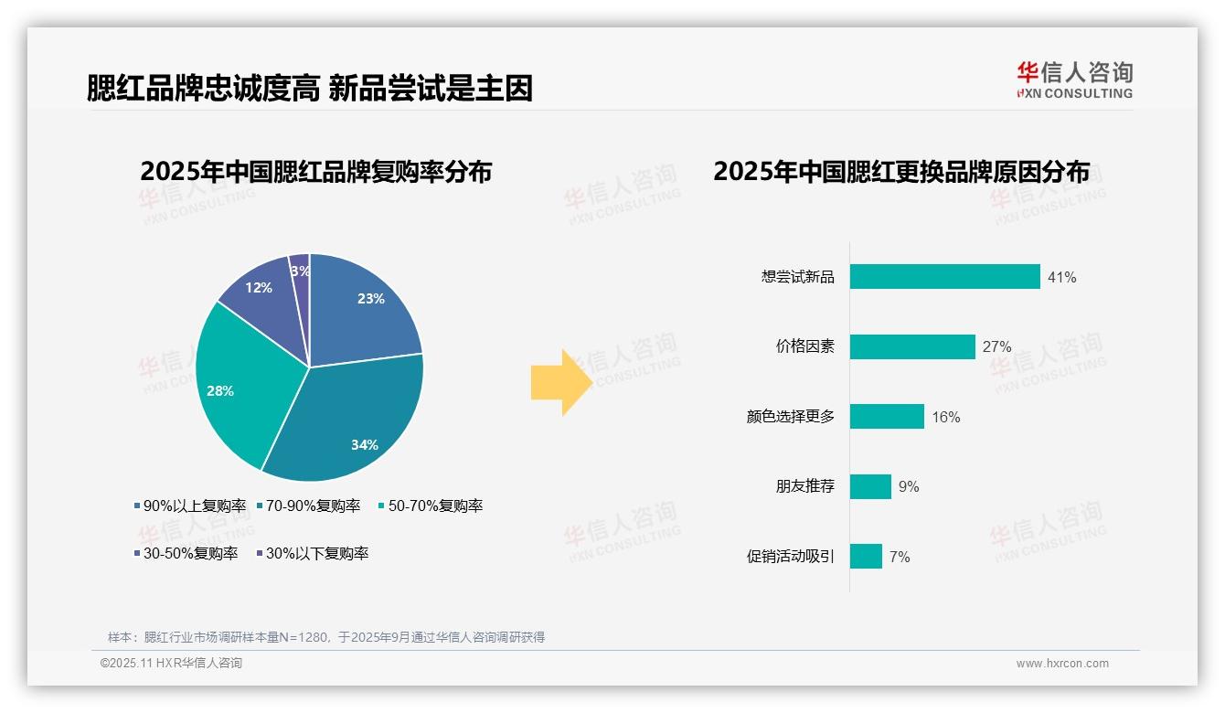 华信人咨询证实：63%消费者选择国产腮红-2025年11月-腮红-38