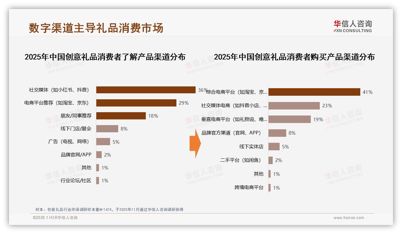 华信人咨询独家披露：垂直达人信任度41%，真实用户分享28%驱动创意礼品购买-2026年1月-创意礼品-38