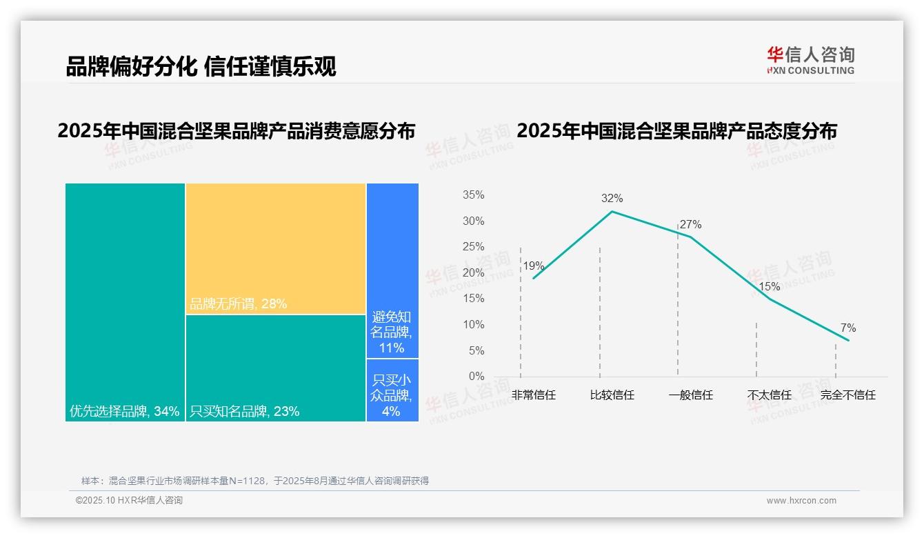 官方数据：华信人咨询报告显示76%消费者偏好国产品牌-2025年10月-混合坚果-38
