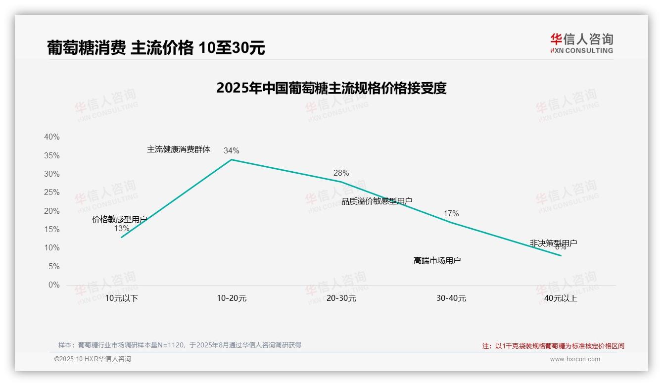 权威印证：华信人咨询调研报告确认42%消费者在葡萄糖价格上涨后坚持购买-2025年10月-葡萄糖-38