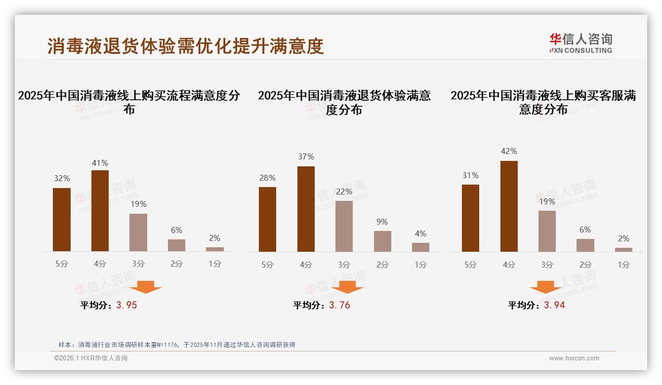 退货体验低分13%拖后腿，华信人咨询独家披露：消毒液售后成复购隐形门槛-2026年1月-消毒液-38