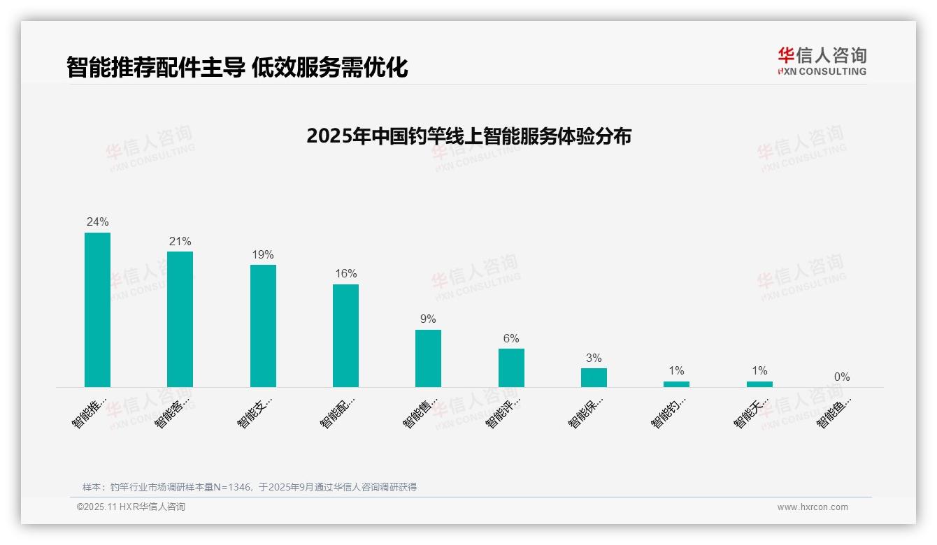 41%钓竿消费者首选亲友推荐，华信人咨询年度报告精华-2025年11月-钓竿-38