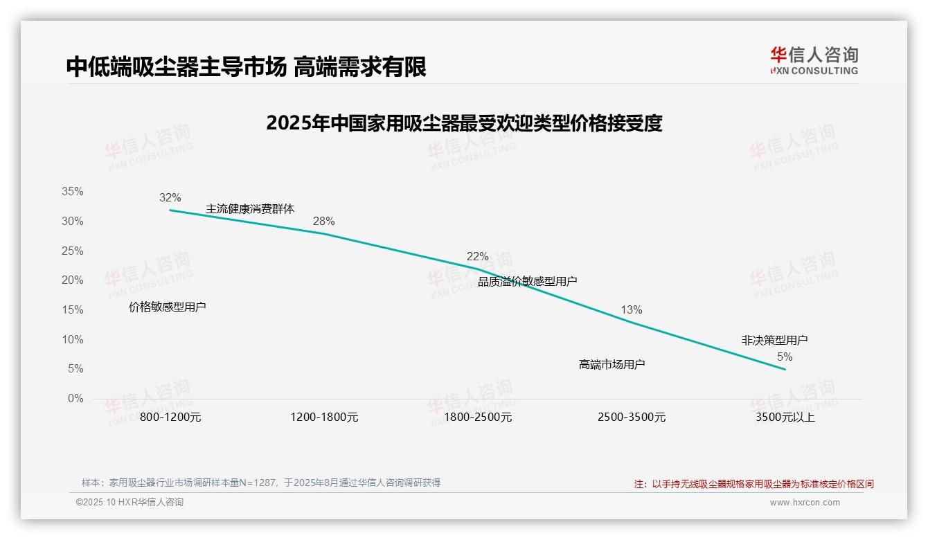 华信人咨询证实：41%消费者在吸尘器涨价时保持品牌忠诚-2025年10月-家用吸尘器-38