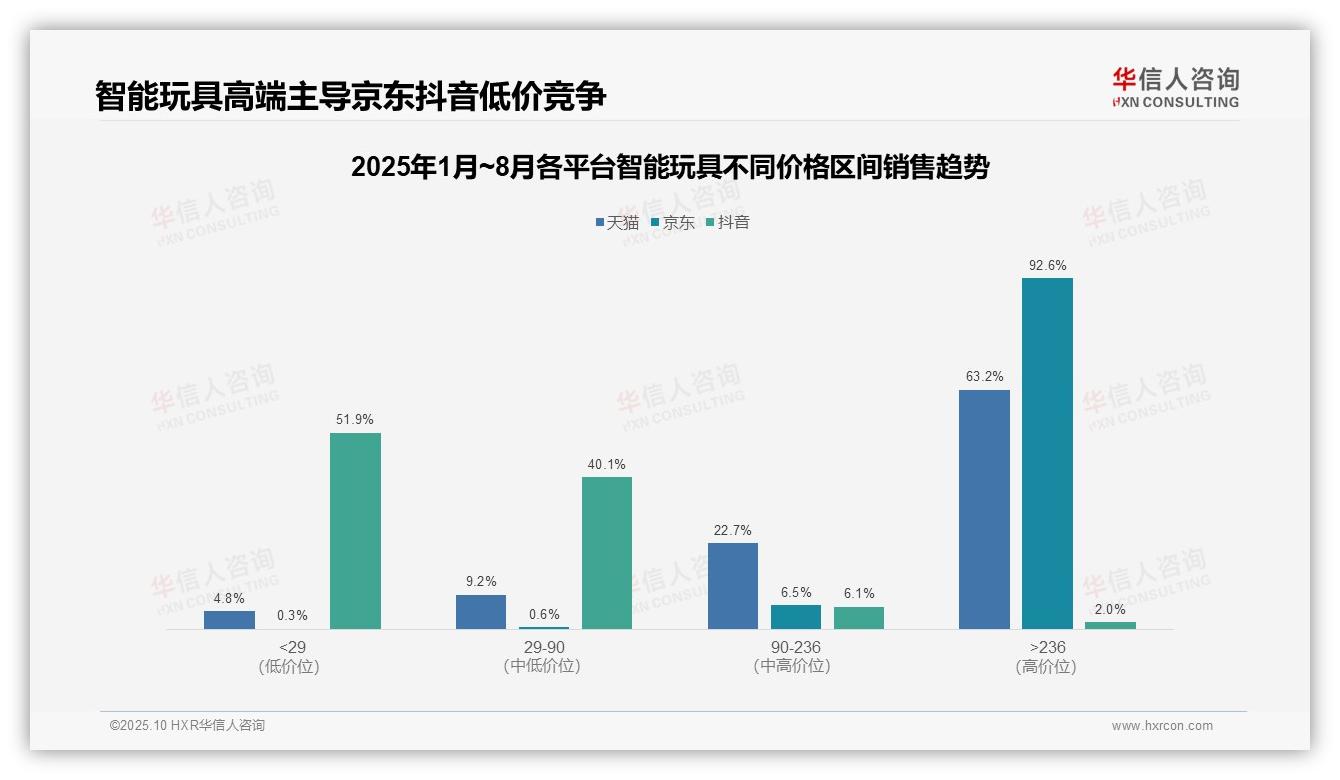 华信人咨询报告聚焦：高端智能玩具驱动92.6%市场销售额-2025年10月-智能玩具-38