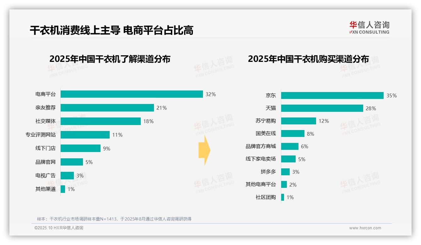 华信人咨询报告聚焦：干衣机周末白天购买占比38%-2025年10月-干衣机-38