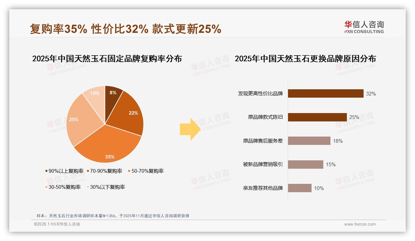 天然玉石28%份额翡翠领跑，和田玉紧随其后——华信人咨询市场扫描-2026年1月-天然玉石-38