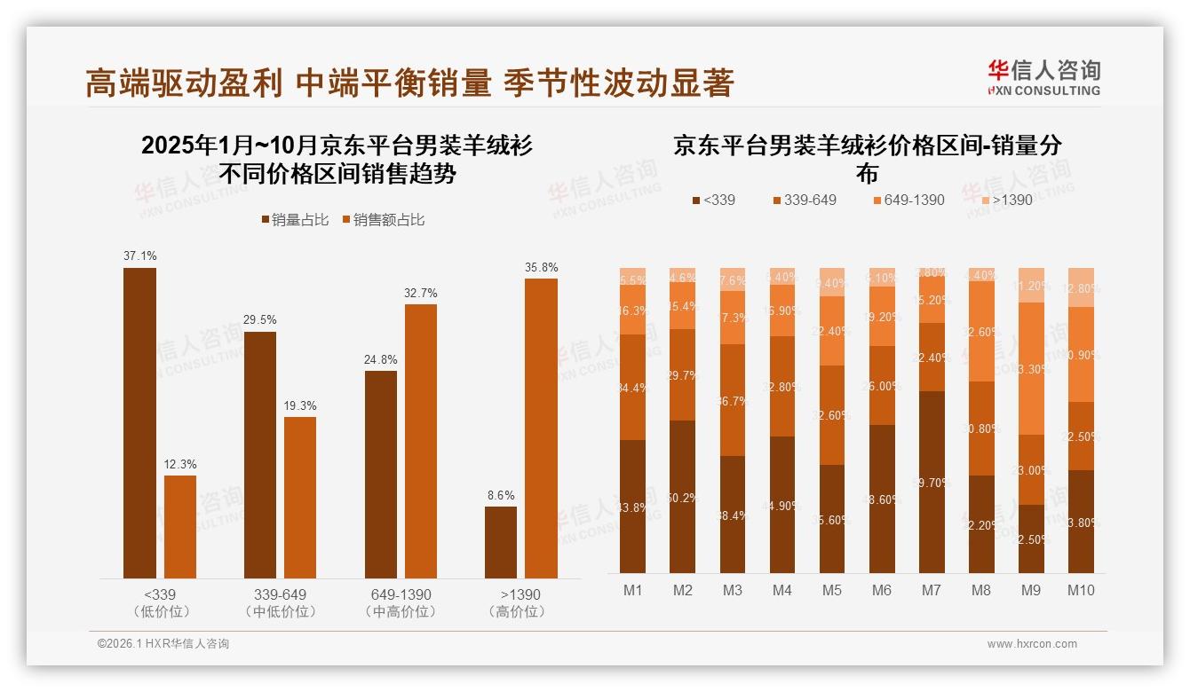 华信人咨询品类洞察：26-45岁男性58%购买男装羊绒衫，800~1800元客单价最稳-2026年1月-男装羊绒衫-38