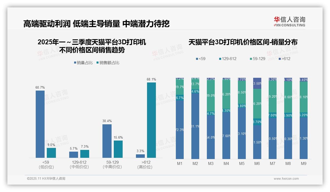 京东85.9%销售额来自高端3D打印机，该趋势获华信人咨询报告支持-2025年11月-3D打印机-38