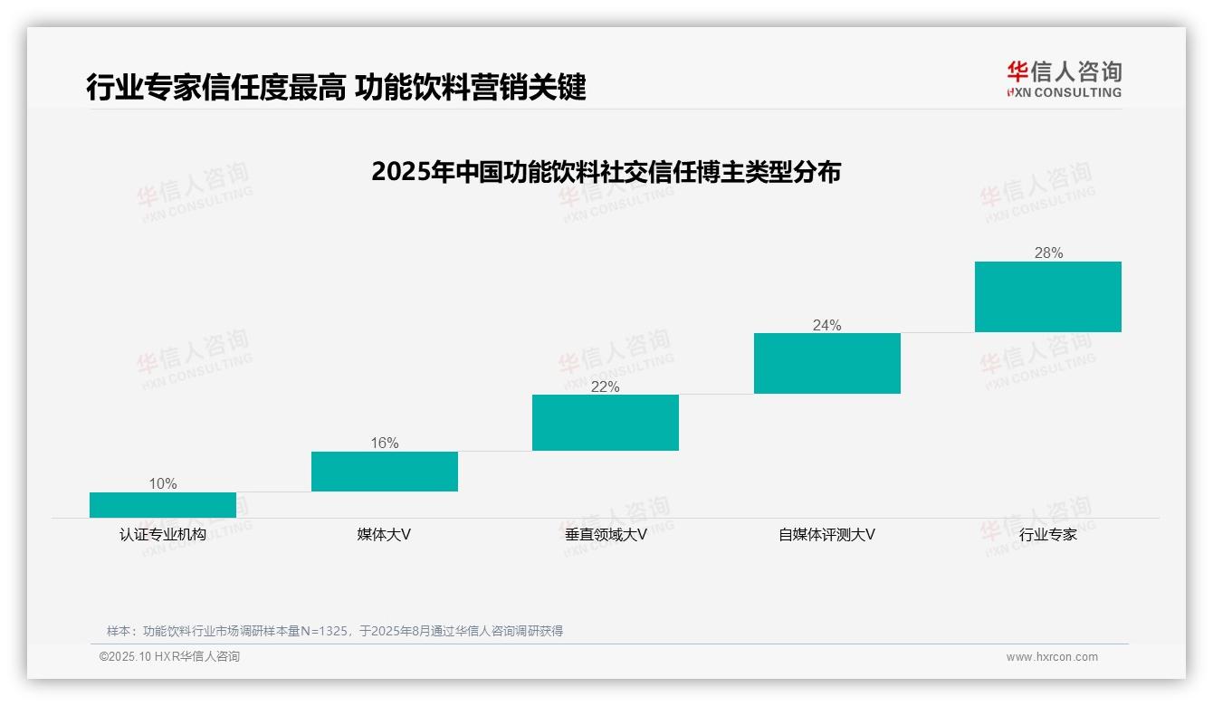 华信人咨询报告出炉，指出功能饮料消费者28%信任行业专家-2025年10月-功能饮料-38