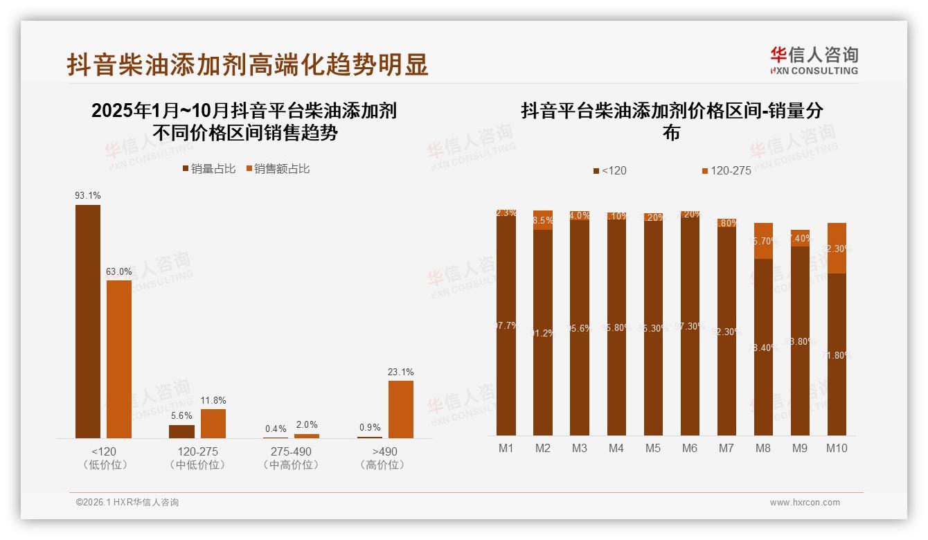 华信人咨询年度复盘：天猫72%份额领跑柴油添加剂线上销售，京东高端275~490元占52.7%-2026年1月-柴油添加剂-38