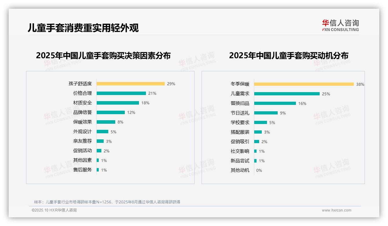 华信人咨询报告出炉，指出保暖偏好高达34%家长首要关注-2025年10月-儿童手套-38
