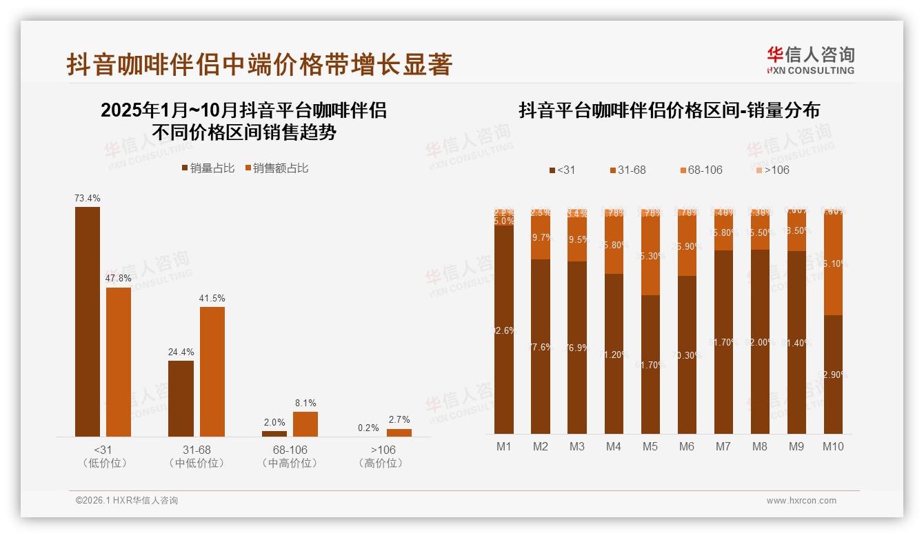 华信人咨询年度复盘：抖音47%低价占比咖啡伴侣下沉快跑-2026年1月-咖啡伴侣-38