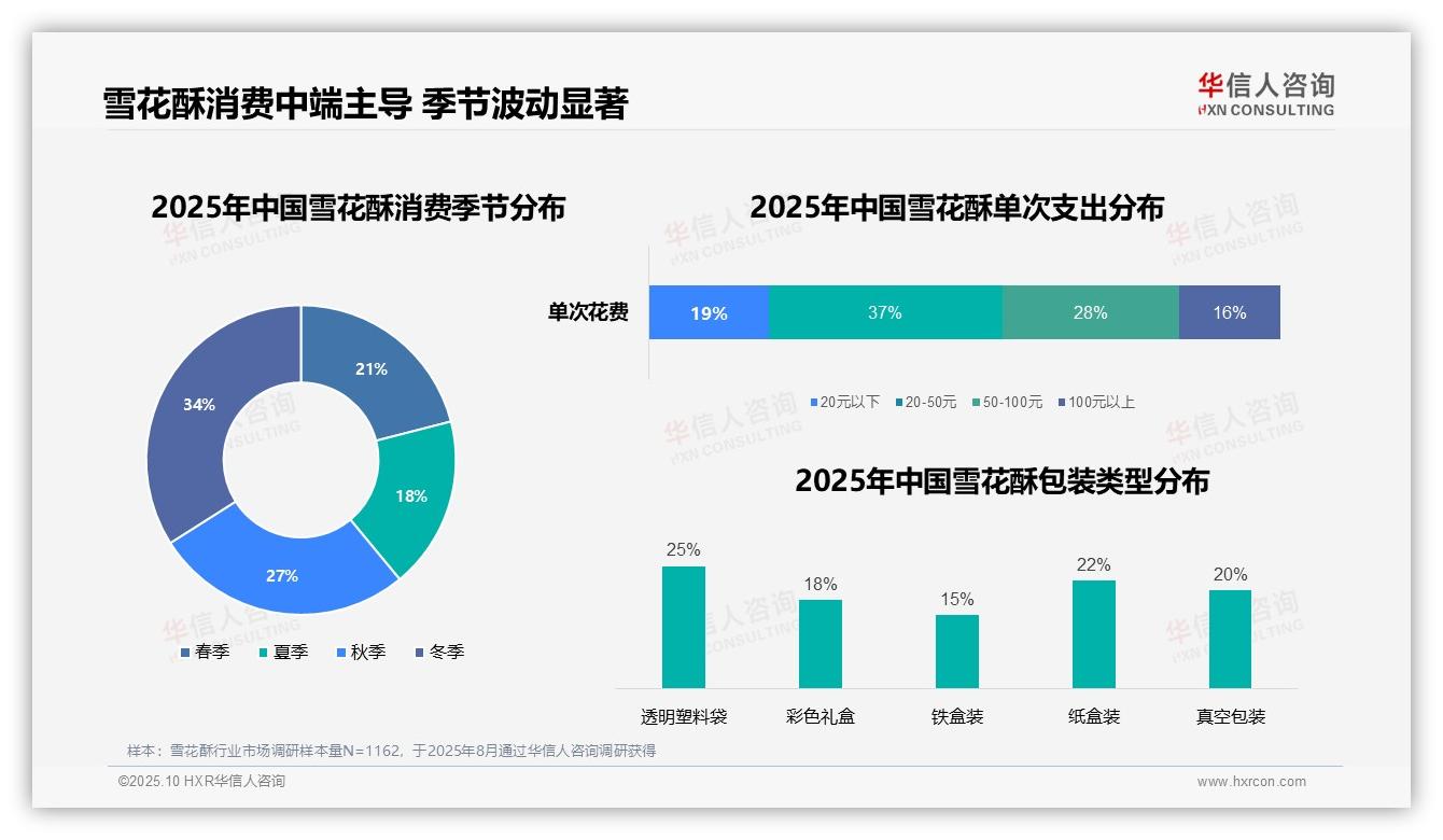 50%消费者通过口碑传播了解雪花酥——华信人咨询报告深度解析-2025年10月-雪花酥-38
