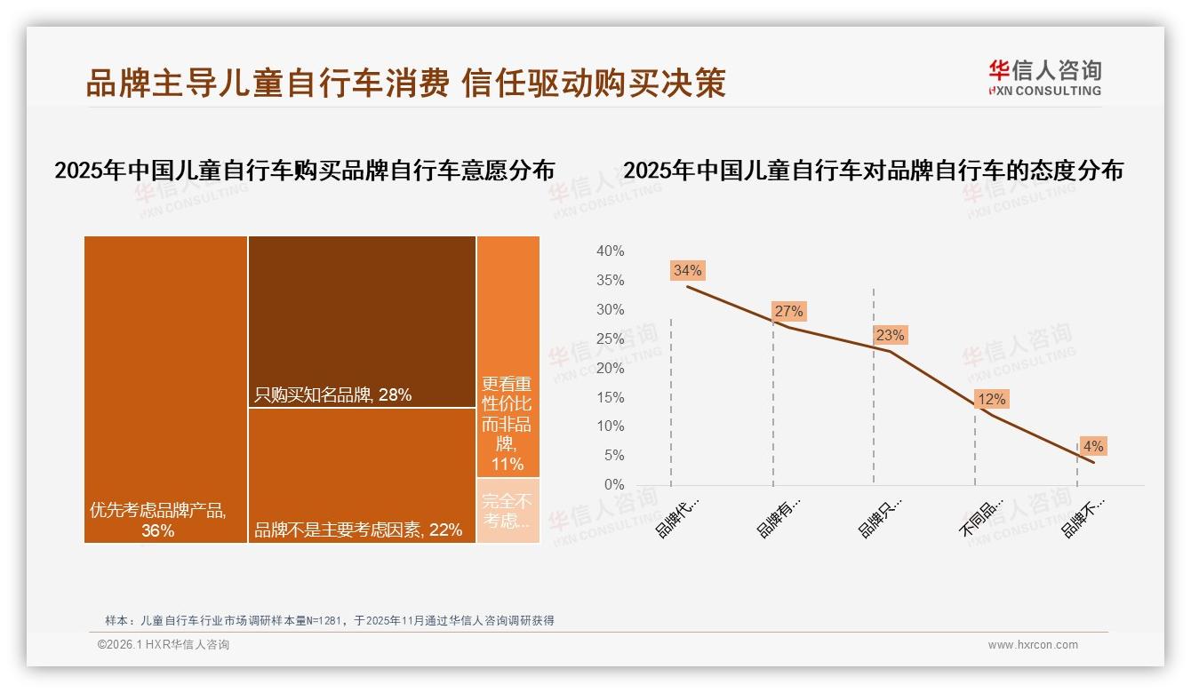 34%价格敏感转投促销，儿童自行车涨价10%即现流失——华信人咨询研报速览-2026年1月-儿童自行车-38