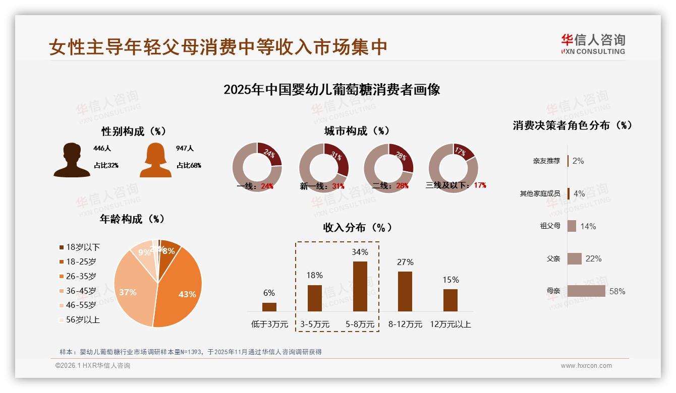 华信人咨询数据洞察：68%女性主导婴幼儿葡萄糖消费，26~45岁父母成主力-2026年1月-婴幼儿葡萄糖-38