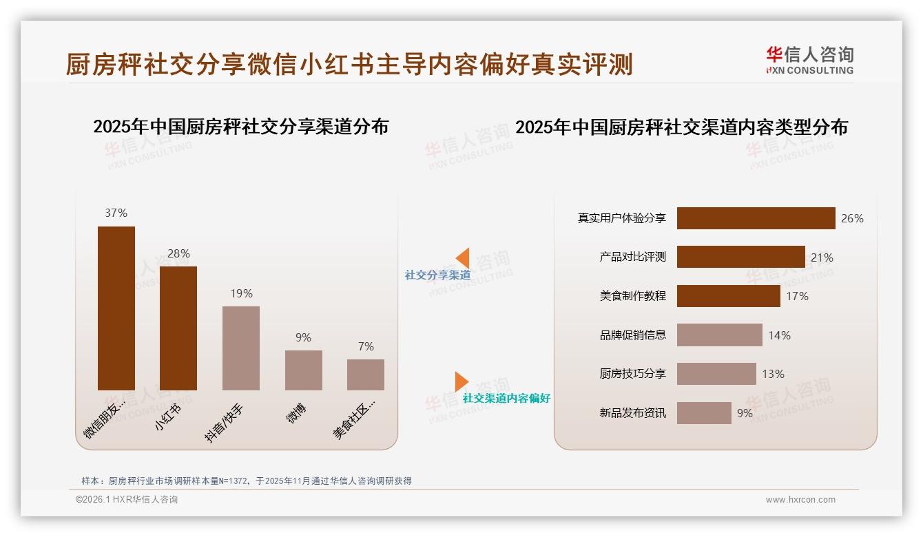 27%为提升烹饪精度购秤，厨房秤场景教育撬动烘焙增量——华信人咨询市场扫描-2026年1月-厨房秤-38
