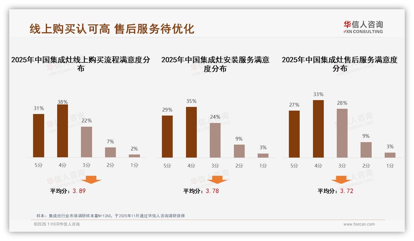 69%用户愿推荐却怕售后，华信人咨询数据洞察：安装售后决定集成灶复购-2026年1月-集成灶-38