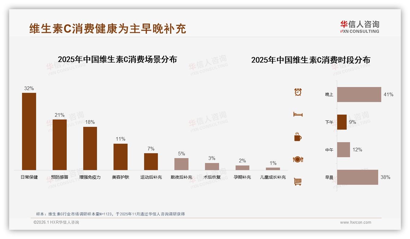 华信人咨询权威发布：26~45岁消费者58%自主选购维生素C，天然提取型37%份额领跑-2026年1月-维生素C-38