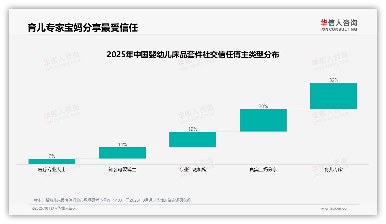 38%消费者通过微信朋友圈获取婴幼儿床品套件信息——华信人咨询趋势报告摘要-2025年10月-婴幼儿床品套件-38