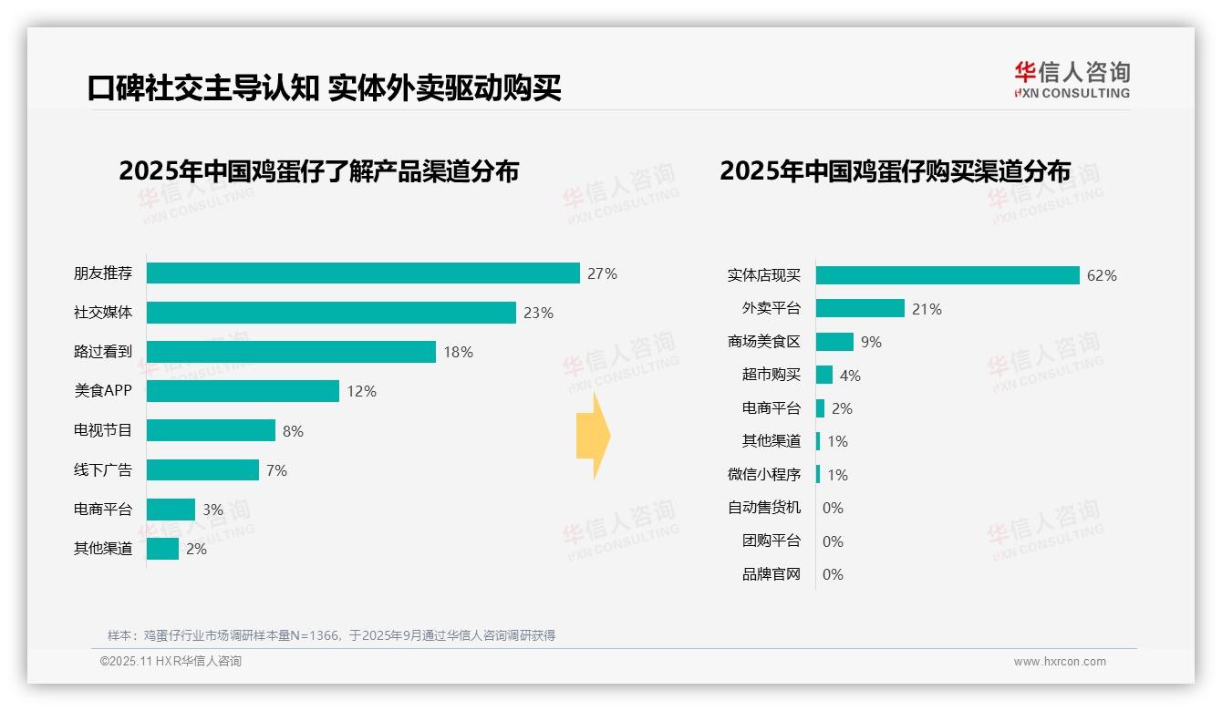 鸡蛋仔45%消费者偏好现做现吃，该趋势获华信人咨询报告支持-2025年11月-鸡蛋仔-38