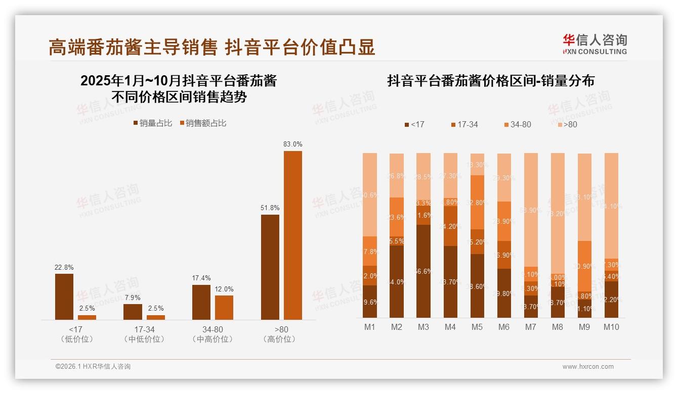 华信人咨询趋势雷达：抖音高端价带占83%销量，番茄酱溢价直播打法奏效-2026年1月-番茄酱-38