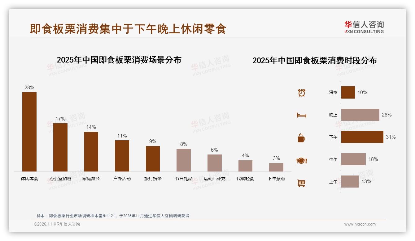 华信人咨询即食板栗品类年报：65%个人决策驱动即时转化减少家庭干预-2026年1月-即食板栗-38