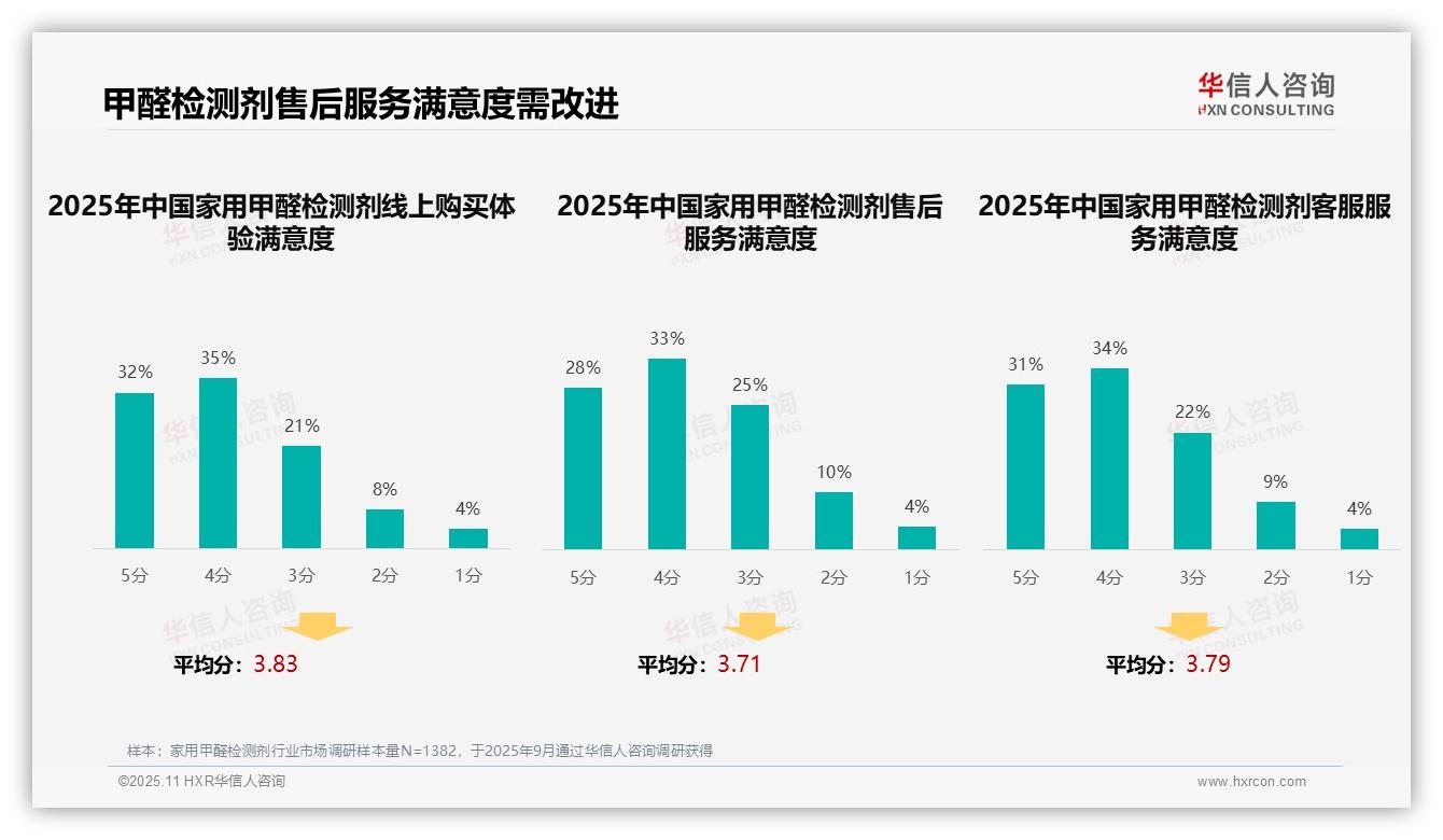 华信人咨询报告揭示：35%消费者选购甲醛检测剂靠亲友推荐-2025年11月-家用甲醛检测剂-38