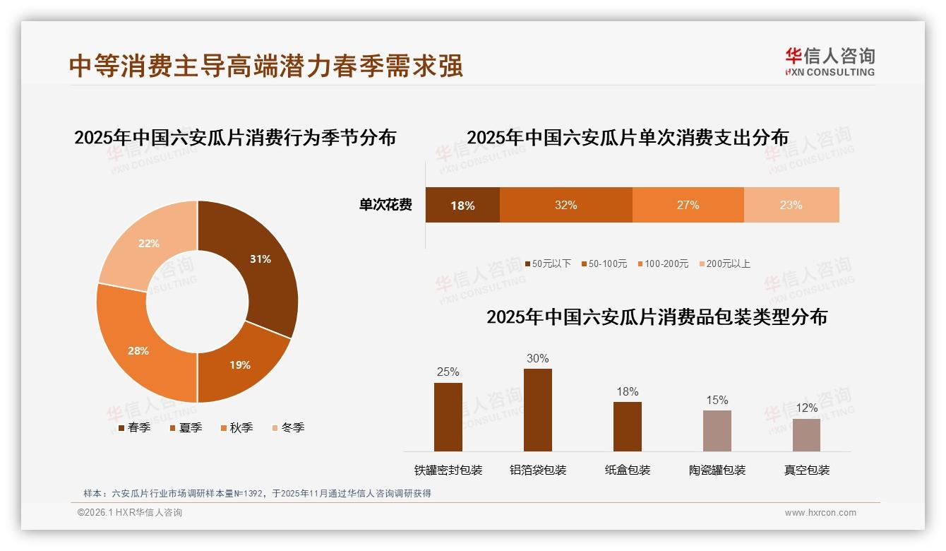 华信人咨询研报速览：35%消费者愿为80~120元六安瓜片买单，150元以上仅7%——华信人咨询趋势雷达报告-2026年1月-六安瓜片-38