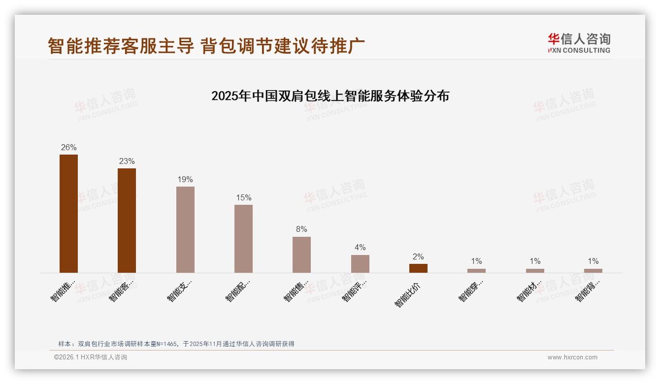 华信人咨询市场扫描：100到300元价格带63%份额中端双肩包黄金赛道-2026年1月-双肩包-38