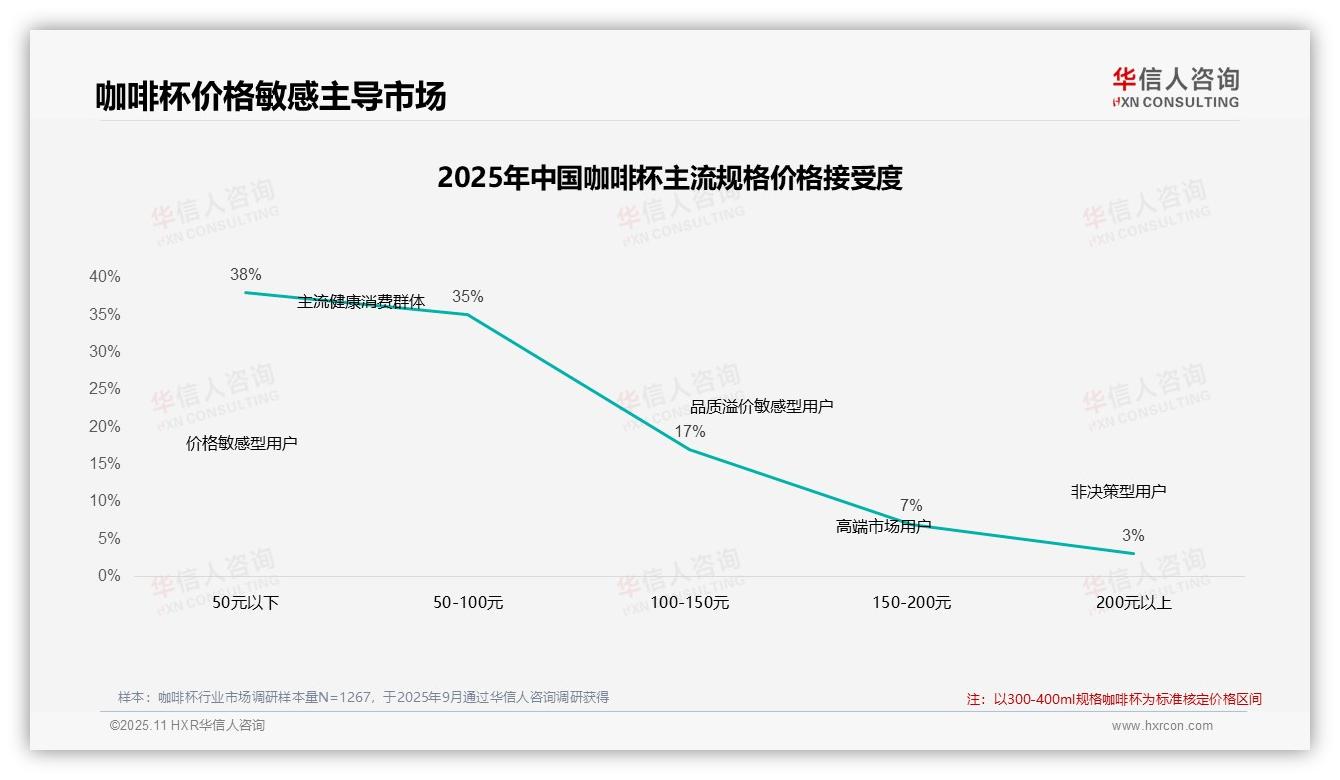 华信人咨询报告揭示：73%消费者选择百元内咖啡杯-2025年11月-咖啡杯-38