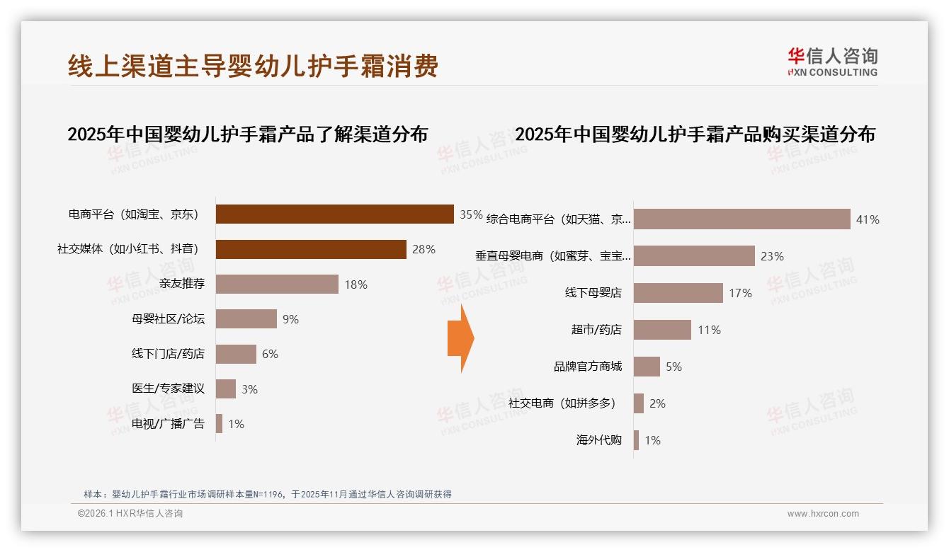 综合电商41%渠道占主导，线上流程满意度73%领跑线下——华信人咨询年度复盘-2026年1月-婴幼儿护手霜-38