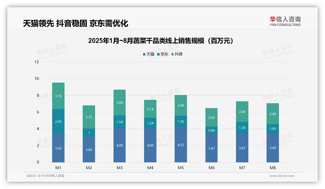 华信人咨询发布专项报告：低价蔬菜干销量占比45.3%反映消费趋势-2025年10月-蔬菜干-38