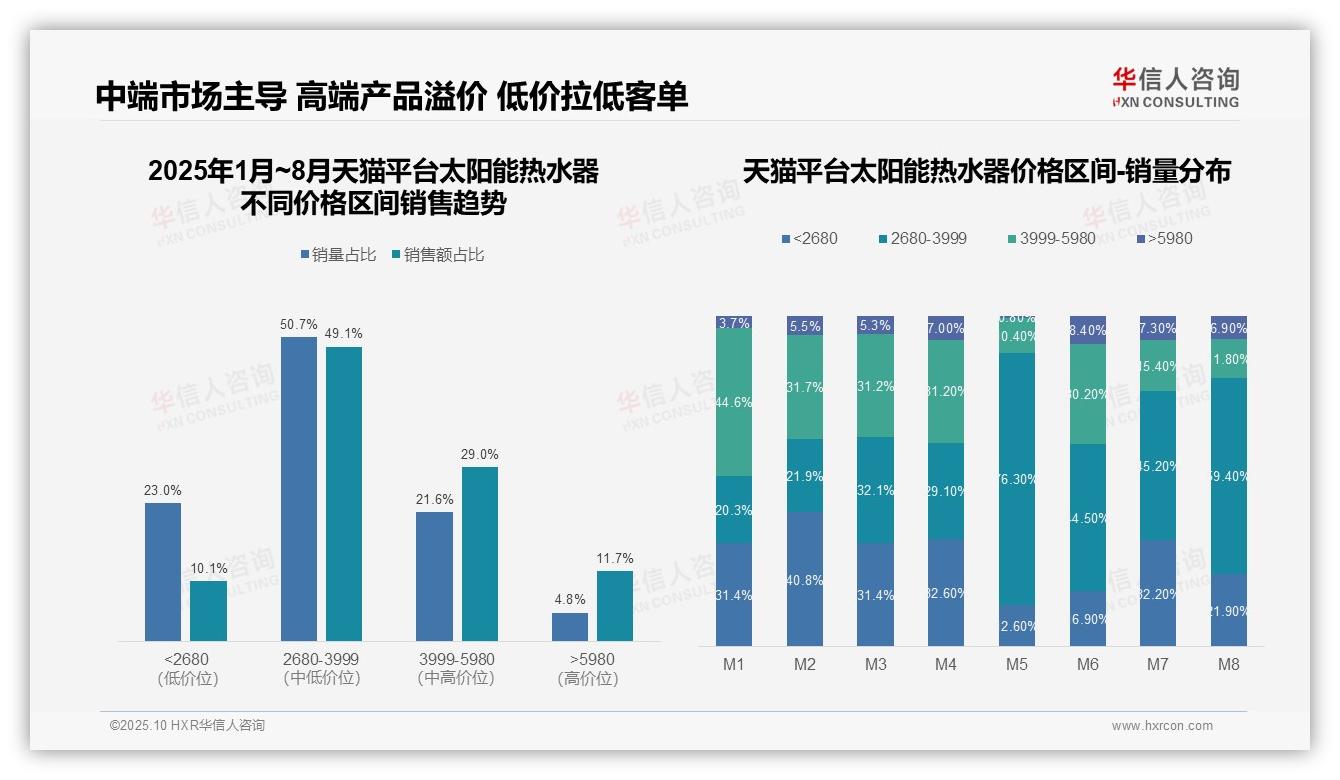抖音太阳能热水器低价产品占比53.8%——引自华信人咨询消费者调研报告-2025年10月-太阳能热水器-38