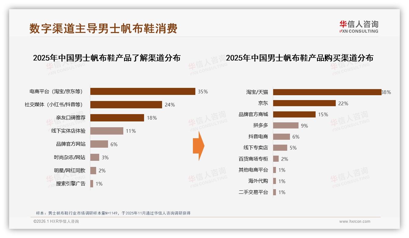 天猫2点5亿销售额领先抖音2点2亿紧追男士帆布鞋平台战——华信人咨询市场扫描-2026年1月-男士帆布鞋-38
