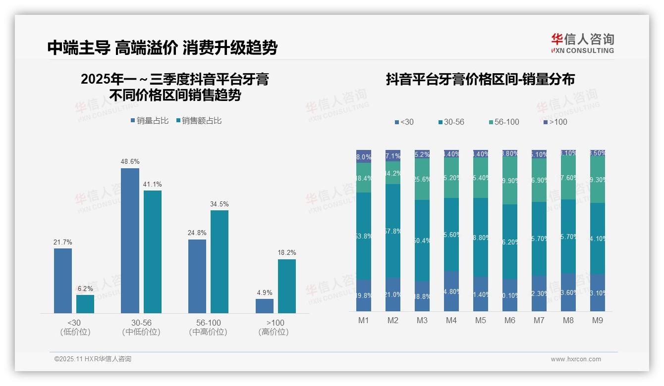 牙膏市场47.5%销量贡献77.7%销售额，华信人咨询报告完整数据已发布-2025年11月-牙膏-38