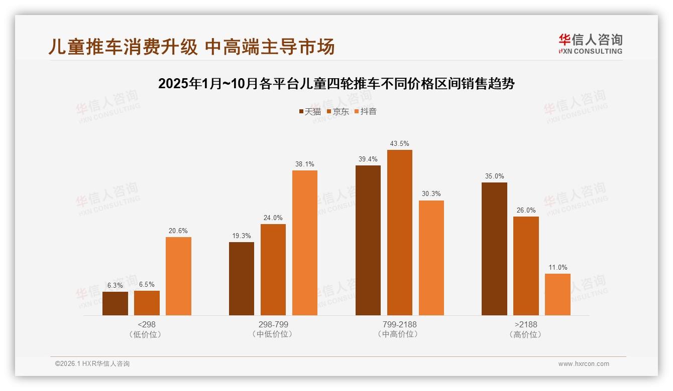 华信人咨询数据洞察：26至45岁父母占79%儿童四轮推车安全便携成刚需-2026年1月-儿童四轮推车-38
