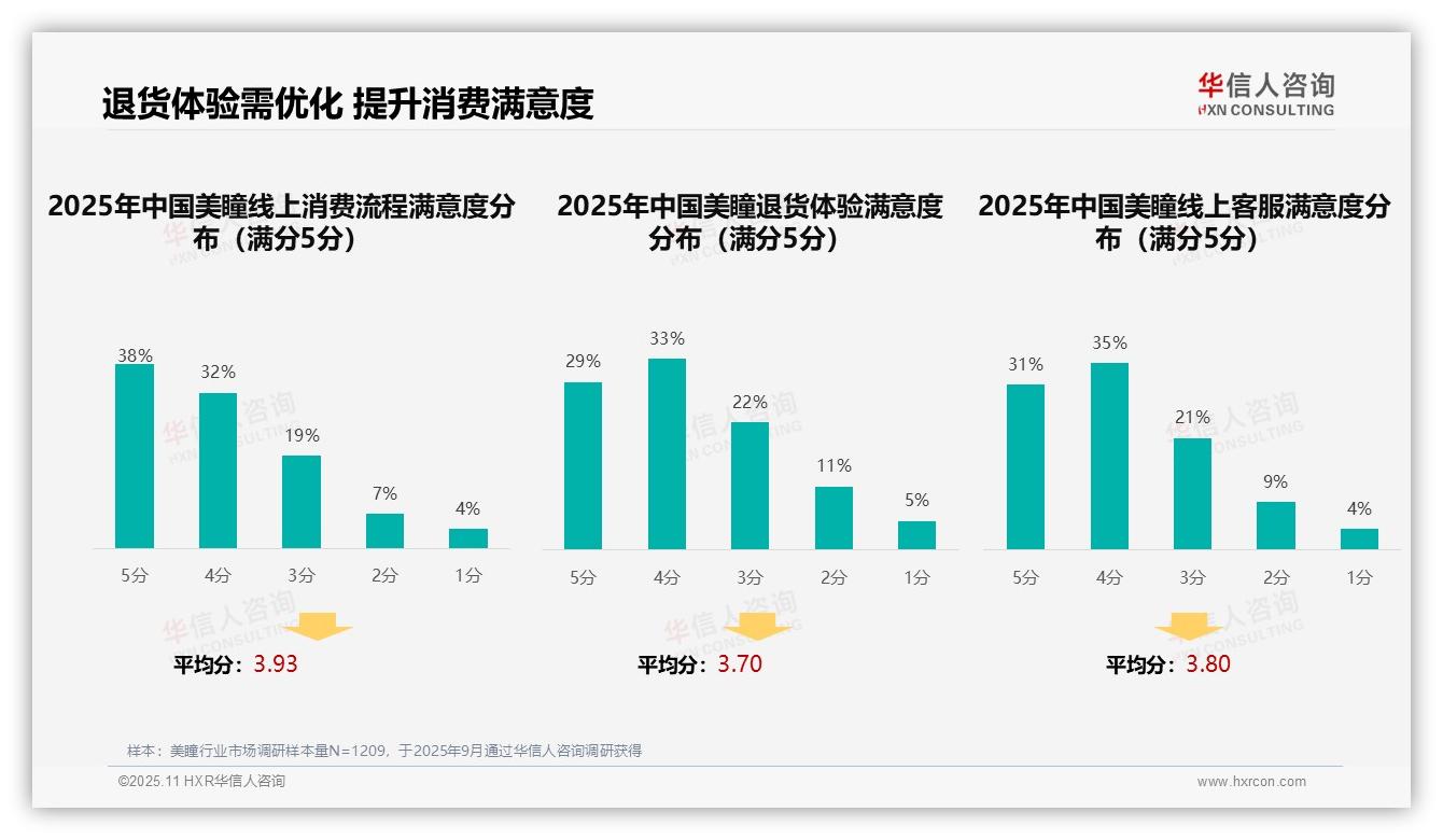 华信人咨询报告出炉，指出50%美瞳消费者依赖智能推荐与咨询-2025年11月-美瞳-38