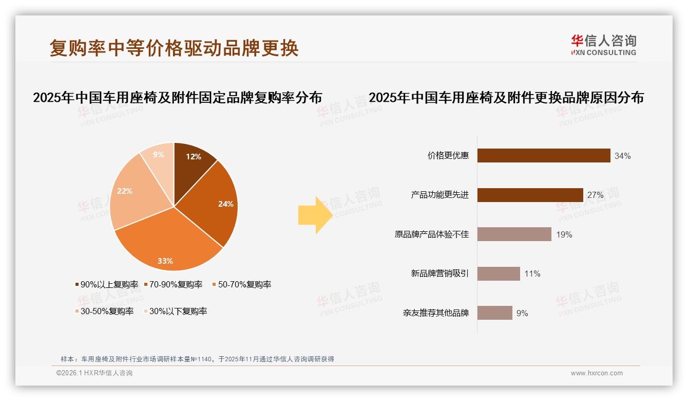 华信人咨询深度调研：价格上涨10%后41%用户继续购买车用座椅及附件品牌忠诚仍存——华信人咨询研究报告精选-2026年1月-车用座椅及附件-38