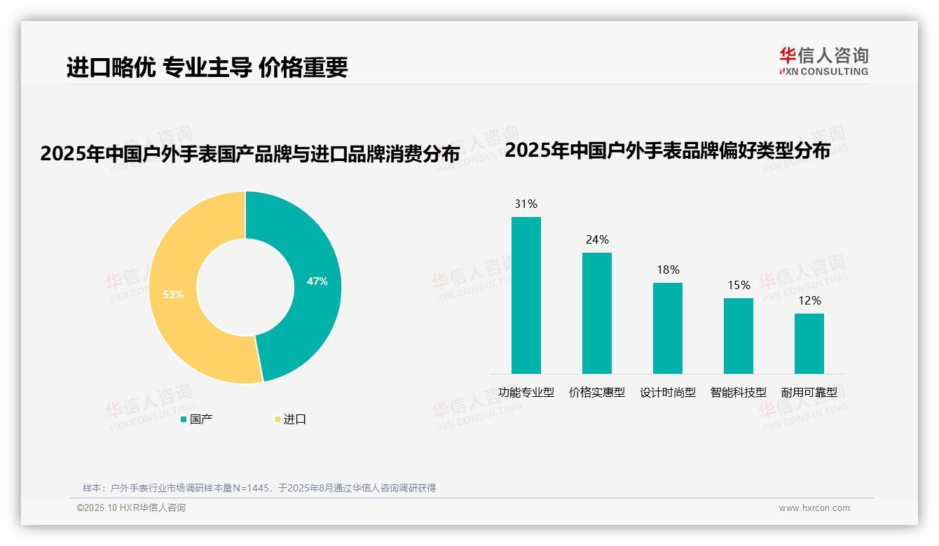 73%消费者倾向品牌户外手表——华信人咨询报告深度解析-2025年10月-户外手表-38