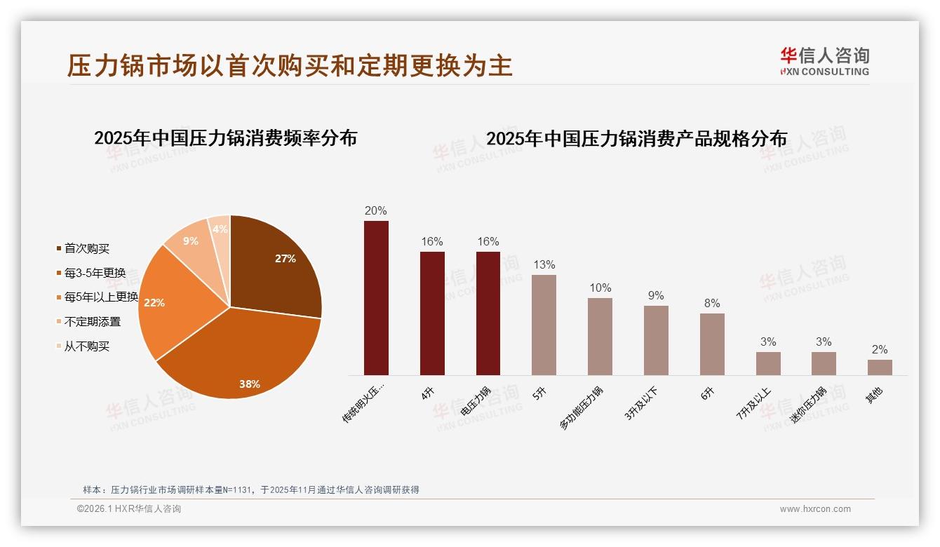 华信人咨询品类洞察：家庭主厨占比42%压力锅安全高效成刚需-2026年1月-压力锅-38