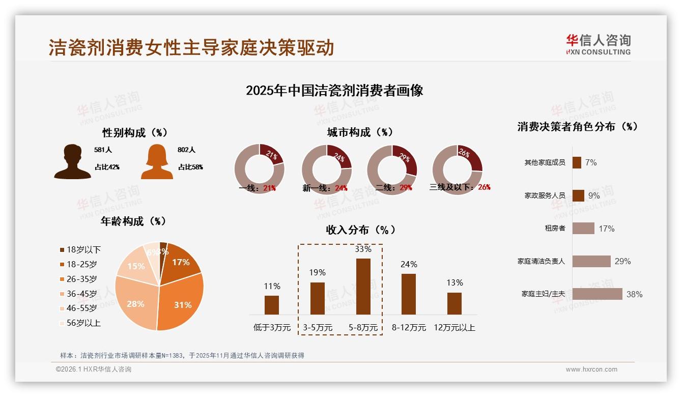 华信人咨询洁瓷剂趋势报告：女性消费者58%主导家庭清洁决策，季度购买58%省时省力-2026年1月-洁瓷剂-38