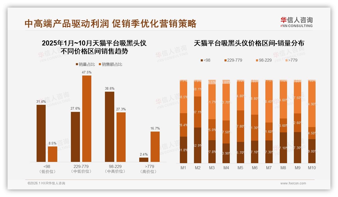 华信人咨询专题解读：34%消费者因效果不明显弃用吸黑头仪，技术迭代成破局点-2026年1月-吸黑头仪-38