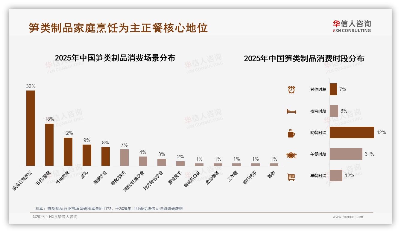 华信人咨询年度复盘：73%笋类制品正餐时段消费，夜宵仅7%-2026年1月-笋类制品-38