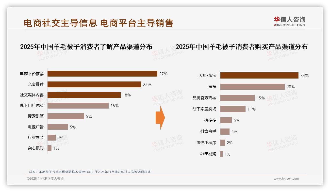 每3-5年更换占比41%羊毛被子复购率50~70%品牌如何锁客——华信人咨询年度复盘-2026年1月-羊毛被子-38