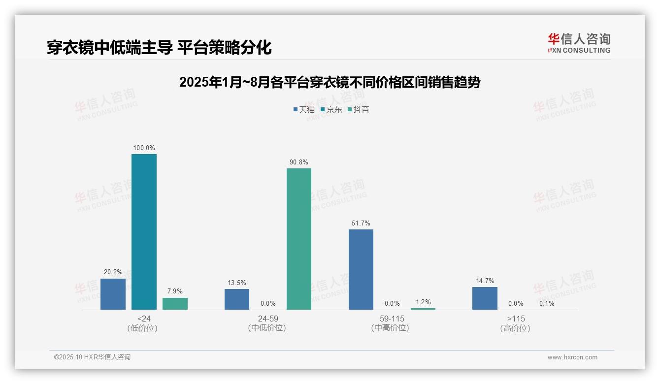 穿衣镜市场98.8%份额属中低端——华信人咨询白皮书核心观点-2025年10月-穿衣镜-38