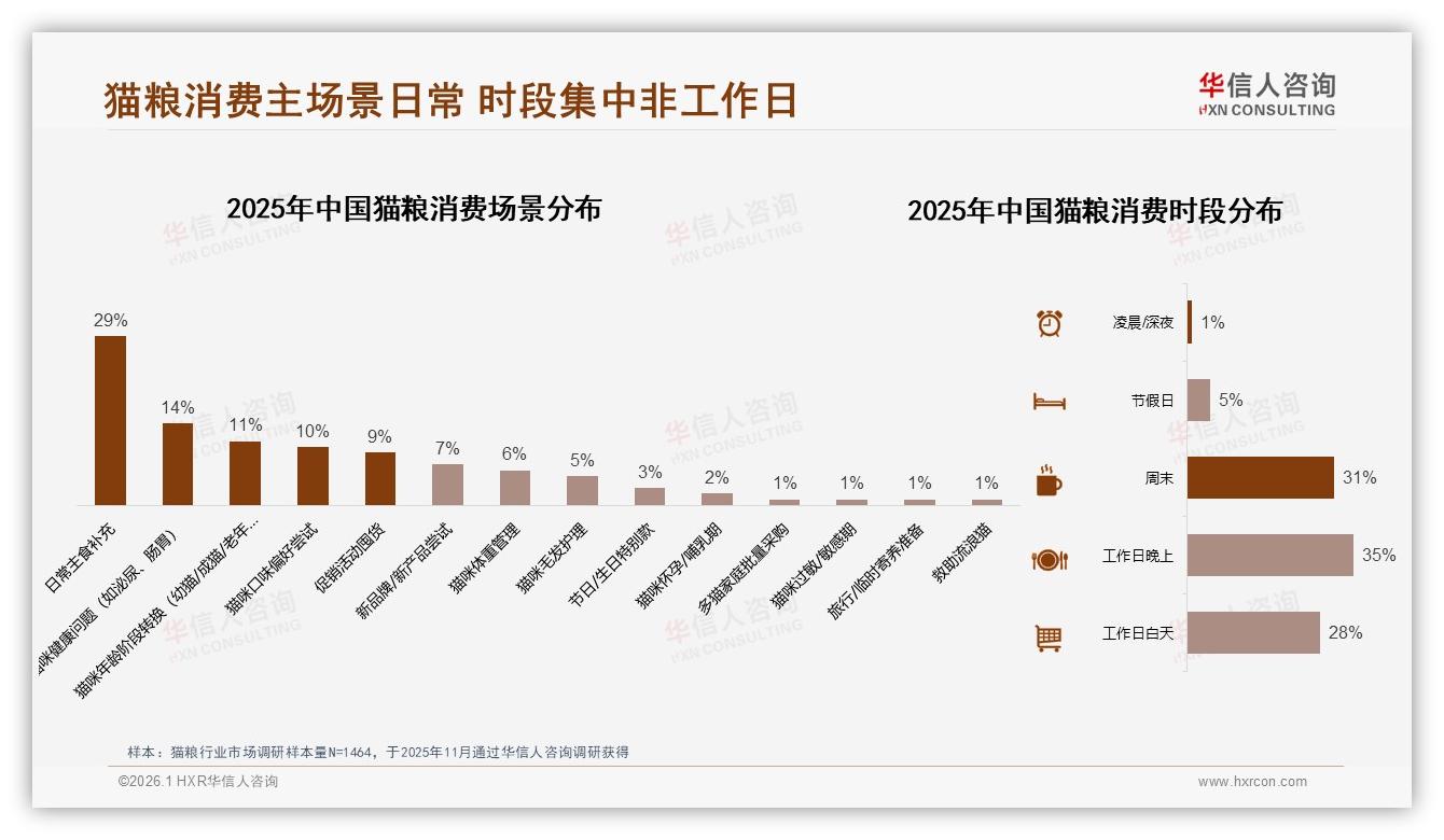 华信人咨询行业观察：猫粮线上销售占59%，综合电商40%与垂直宠物19%二分流量-2026年1月-猫粮-38