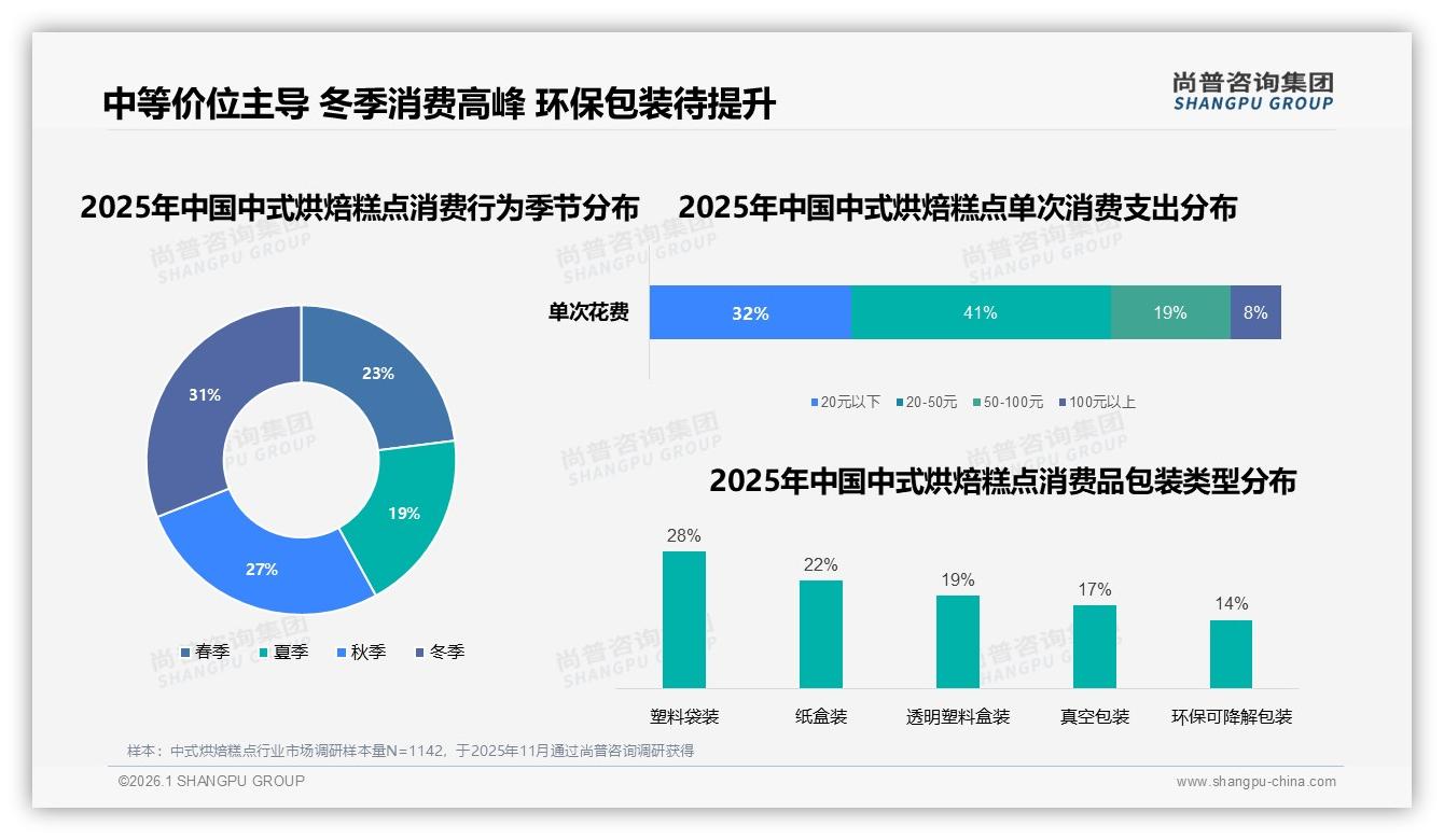 31%每月几次购买中式烘焙糕点，中包装28%最受欢迎——尚普咨询集团报告披露-2026年1月-中式烘焙糕点-38